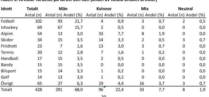 Tabell 4. Artikeltyp fördelat på kön 