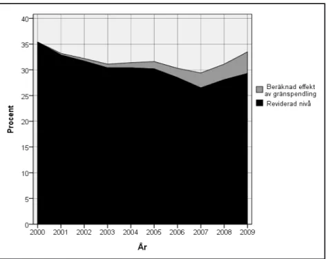 Diagram 2. Beräkning av andel barn i ekonomiskt utsatta hushåll 2000-2009 med och utan effekt av gränspendling.