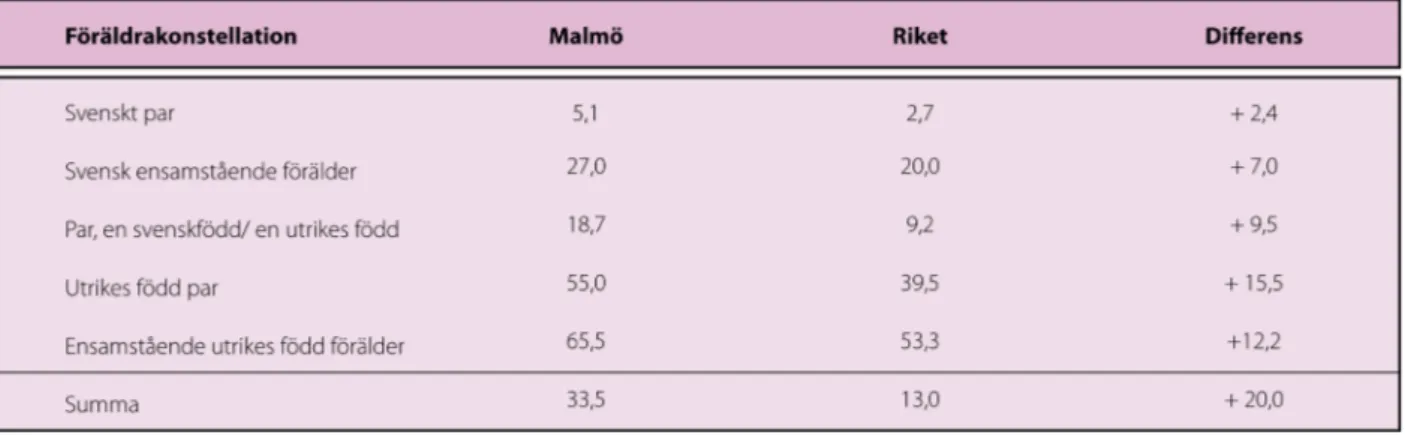 Tabell 5. Andel barn i ekonomiskt utsatta hushåll i Malmö och riket efter föräldrars bakgrund och familjeförhållanden år 2009