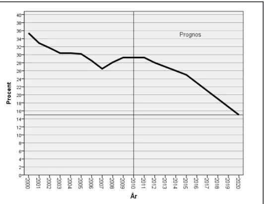Diagram 8. Prognos för halvering av barnfattigdomen i Malmö fram till 2020.