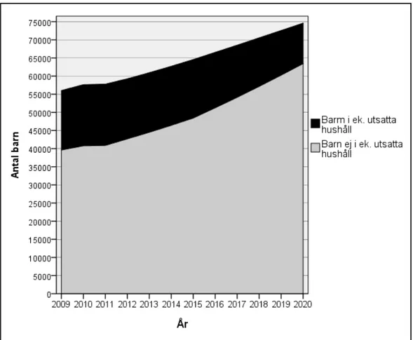 Diagram 9. Prognos för antal barn i Malmö i familjer med eller utan ekonomisk utsatthet 2009-2020 enligt målsättning att halvera barnfattigdomen.