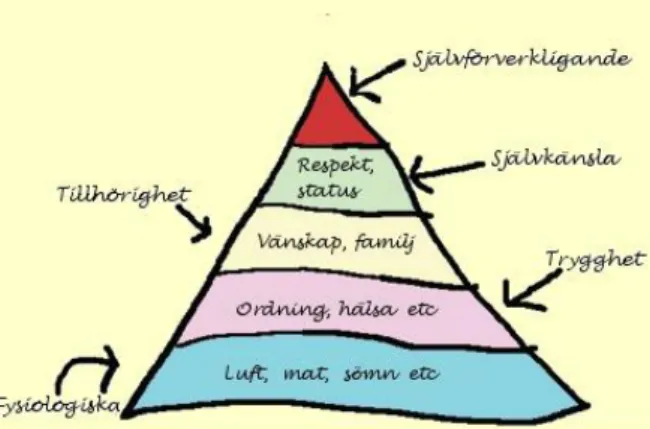 Fig. 2.1 Maslows behovstrappa (källa: http://www.forfattartips.se/maslows-behovstrappa.php) 