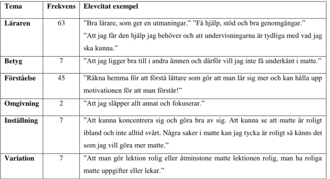 Tabell 4.2 Vad är viktigt för att du som individ ska känna dig motiverad för att nå målen i kursen Matematik 2b? Tema   Frekvens  Elevcitat exempel 