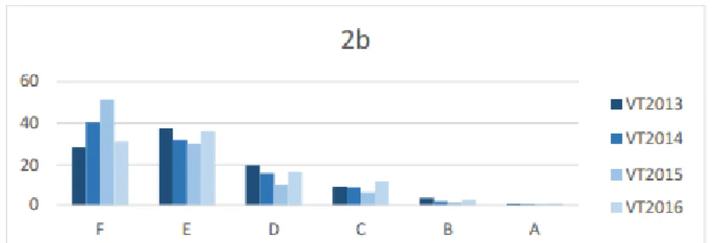 Tabell 1.3 Provbetyg under åren   