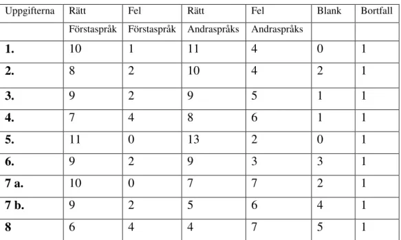 Tabell 3. Resultat av undersökningen i Skola 3, 26 elevsvar och en sjukanmäld. 