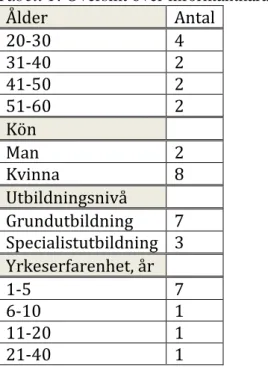 Tabell 1. Översikt över informantkaraktäristika (n=10).  Ålder  Antal  20-30  4  31-40  2  41-50  2  51-60  2  Kön  Man  2  Kvinna  8  Utbildningsnivå  Grundutbildning  7  Specialistutbildning  3  Yrkeserfarenhet, år    1-5  7  6-10  1  11-20  1  21-40  1 