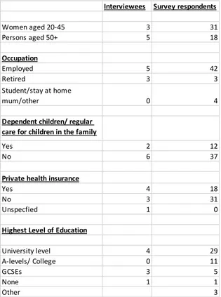 Figure 6: Table showing diversity of study participants 