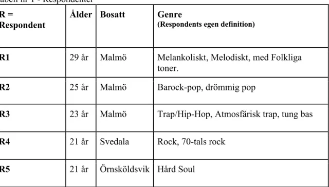 Tabell nr 1 - Respondenter   R = 