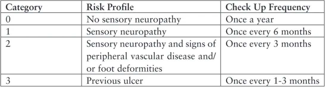 Table 1. Risk categorization system according to International Guidelines on the  Diabetic foot (4) 