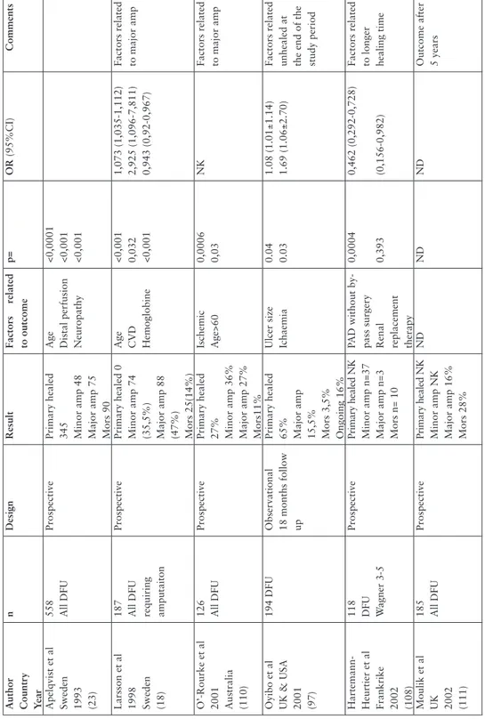 Table 3. Overview of studies assessing outcome of foot ulcers &gt; 12 months. Author Country Year