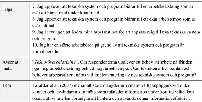 Tabell 1: Operationalisering av tekno-stressorer och teknostress-hämmare 