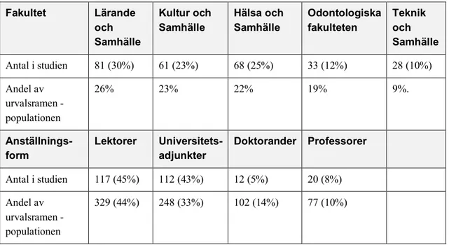 Tabell 2: Presenterar den demografiska spridningen 