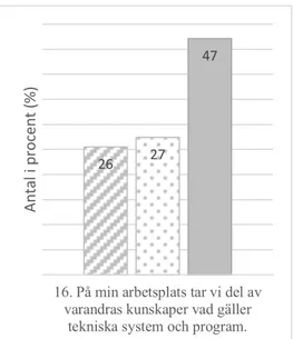 Figur 3 visar att 50% av respondenterna inte upplever att de saknar tillräcklig kunskap om  tekniska system och program för att kunna utföra sina arbetsuppgifter på ett tillfredställande  sätt