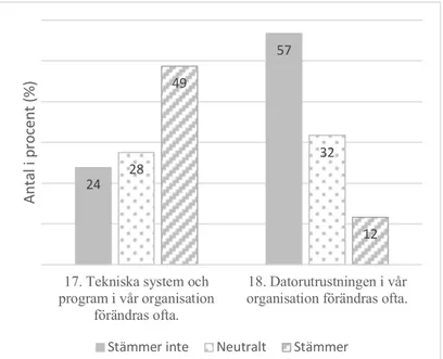 Figur 5. Resultat av frågor som mäter tekno-osäkerhet. 