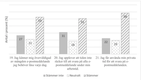 Figur 7. Resultat av frågor som mäter upplevelser av e-postmeddelande.  