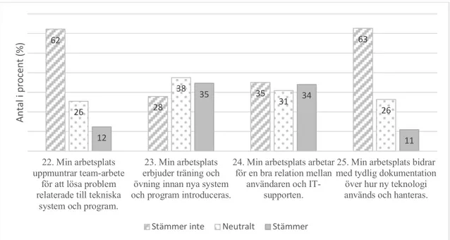 Figur 8. Resultat av frågor som mäter upplevelser av organisationens strategier för att underlätta  tekniska kunskap