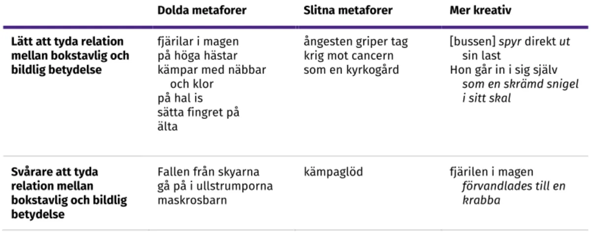 Tabell 1. Kategorisering av lexikala metaforer 