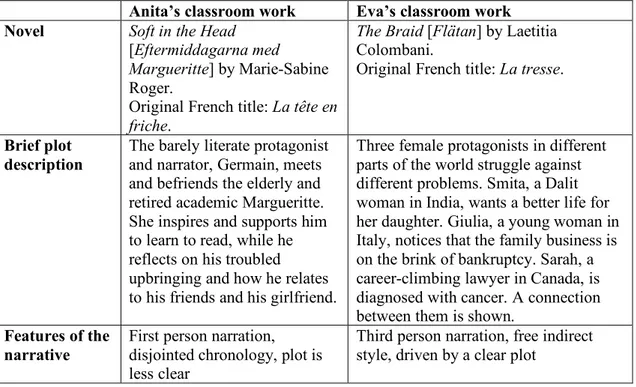 Table 2: Novels used in classroom work 