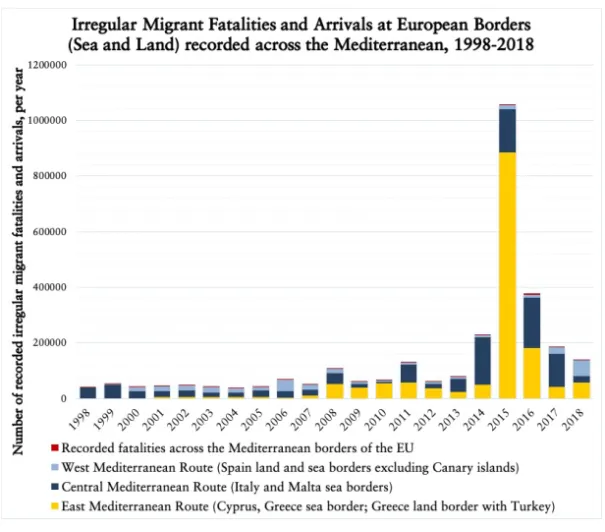 Figure 2: Unauthorised Mediterranean arrivals at European bor- bor-ders (sea and land) 1998- 2018