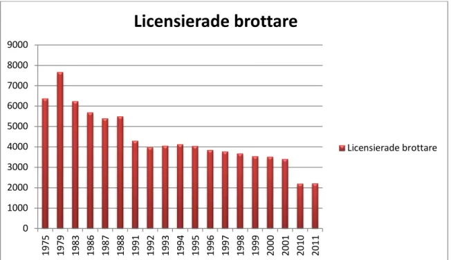 Figur 1. Diagram över antalet svenska licensierade brottare mellan 1975 och 2011.  12