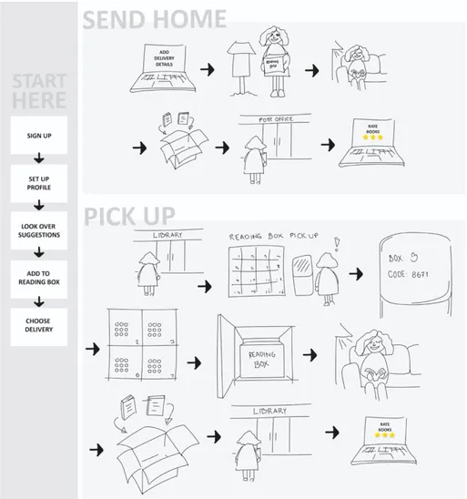 Figure 10: storyboard of user journey for library service   