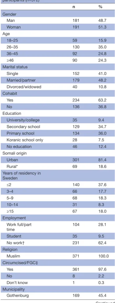 Table 2  Background factors of study    participants (n=372) n % Gender      Man 181 48.7      Woman 191 51.3 Age      18–25 59 15.9      26–35 130 35.0      36–45 92 24.8      ≥46 90 24.3 Marital status      Single 152 41.0      Married/partner 179 48.2  