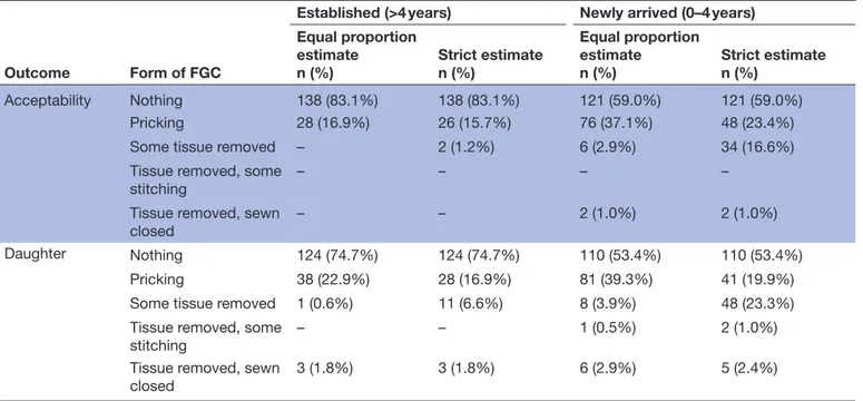 Table 3  Acceptability of FGC (outcome 1) and preferred form of FGC on daughter (outcome 2), stratified on established  (n=166) and newly arrived (n=206), with Visual Analogue Scale measurements categorised into anatomical forms of FGC
