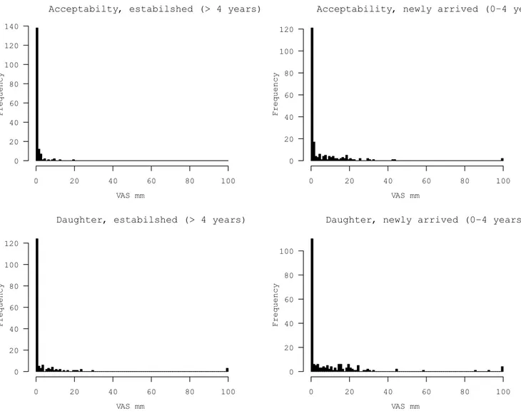 Figure 2  Acceptability of different forms of FGC (outcome 1, upper graphs) and preferred form of FGC of daughter  (outcome 2, lower graphs), stratified on established (n=166) and newly arrived (n=206)