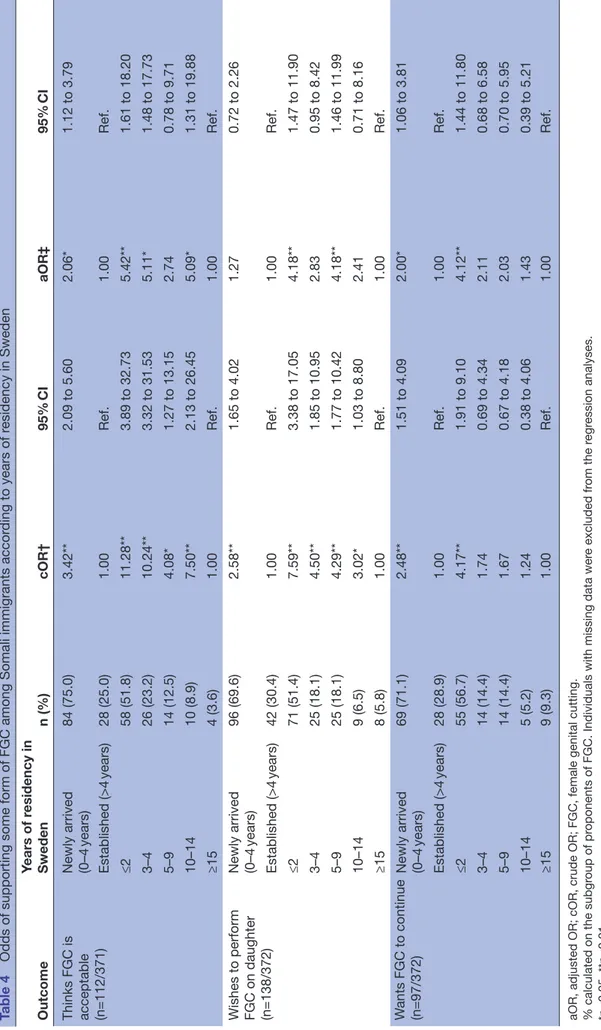 Table 4Odds of supporting some form of FGC among Somali immigrants according to years of residency in Sweden OutcomeYears of residency in Swedenn (%)cOR†95% CIaOR‡95% CI Thinks FGC is  acceptable (n=112/371)