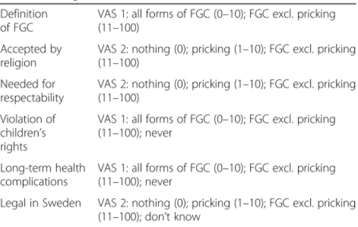 Table 1 Description of numerical variables measuring attitudes and knowledge of FGC (VAS measurement in mm)
