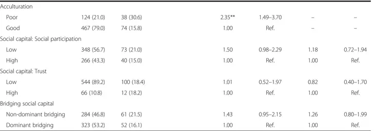 Table 2 Background factors and odds of supporting the continuation of pricking (n = 617) (Continued) Acculturation