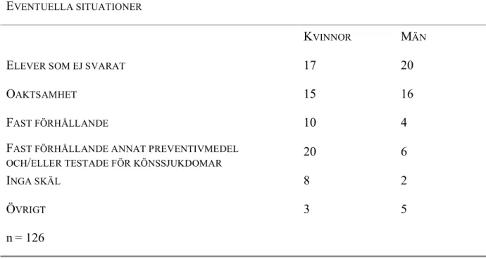 Tabell 4: Visar hur deltagarna besvarat frågan ”I vilka situationer kan det hända att du inte  använder kondom?” antalet svar är högre än antalet deltagare på grund av att en del elever  angav flera svarsalternativ