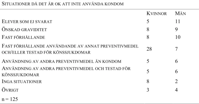 Tabell 7: Redovisar svaren på fråga 7 som var en öppen fråga. Frågan behandlade i vilka  situationer eleverna ansåg att det var ok att låta bli använda kondom