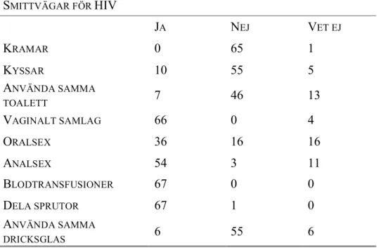 Tabell 10.1: De kvinnliga deltagarnas svar på frågan om vilka smittvägar som kan innebära  en risk för HIV spridning