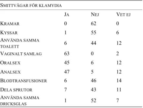 Tabell 11.1: Resultatet av de kvinnliga deltagarnas svar på fråga 12 som behandlar hur  klamydia smittar
