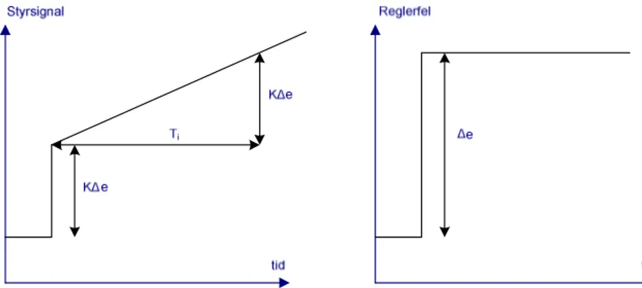 Figur 3.6 Grafisk tolkning av integrationstiden T i  [2]. 