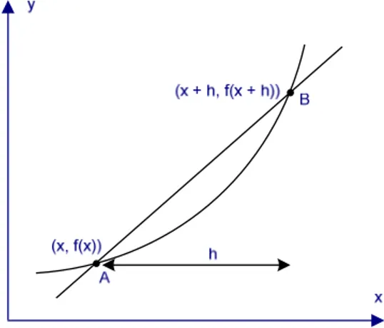 Figur 3.10 Rät linje genom punkterna A och B [4].  Linjen genom punkterna A och B i figur 3.9 har k-värdet 