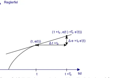 Figur 3.12 Tolkning av derivatatiden T d . Principer från [2] och [4]. 