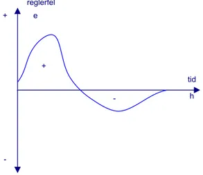 Figur 3.4 Integralen av reglerfelet e med positivt och negativt bidrag [2]. 