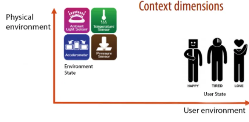 Figure 5: Context dimensions