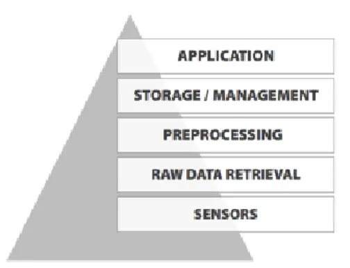 Figure 6: Layered conceptual framework for context-aware systems by Baldauf [6]