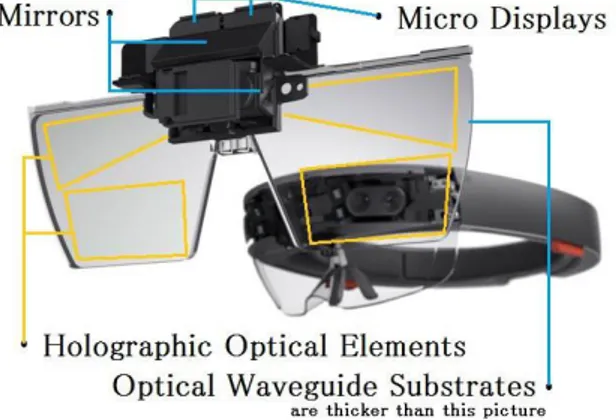 Figure 12: Lenses /waveguides and microdisplays [19]