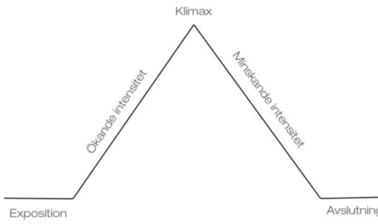 Figur 4. Freytag´s pyramid (baserad på Harun m.fl., 2013). 