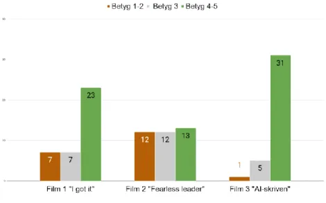 Figur 5. Diagram över förståelsen för budskapet i respektive reklamfilm (n=37) 