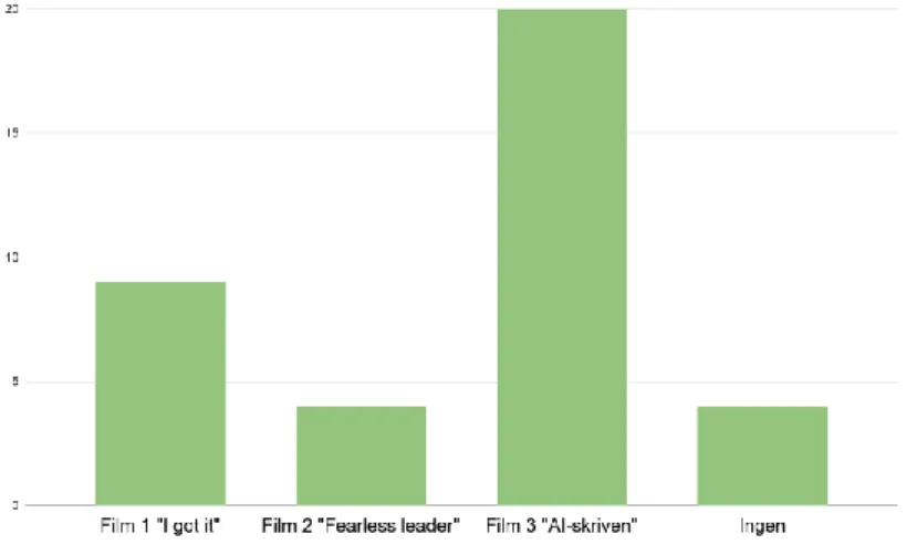 Figur 9. Diagram över vilken av reklamfilmerna som fångade respondenternas intresse mest (n=37) 