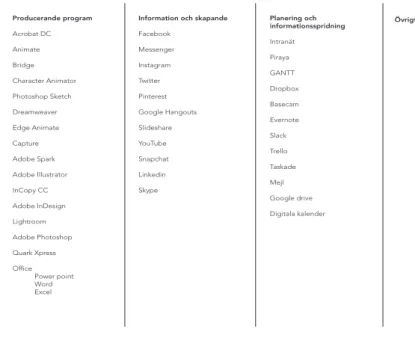 Figur 1. Checklista över produktion- och kommunikationsverktyg 