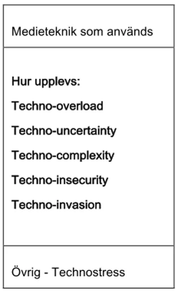 Figur 2: Kategoriseringen som användes för att förstå hur informanterna påverkades av technostress 