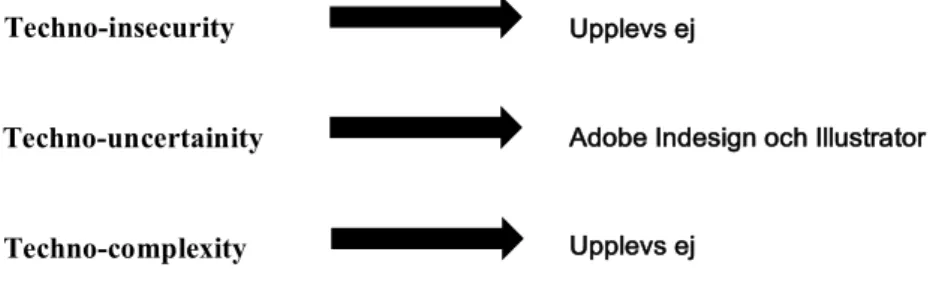 Figur 4. Figuren visar upp vart techno-insecurity, techno-uncertainity och techno-complexity upplevs i  produktionsprocessen  