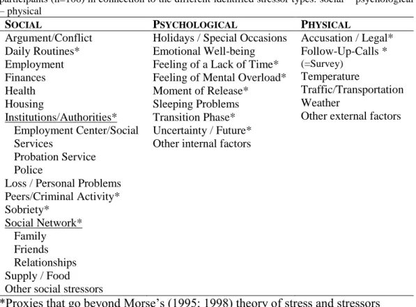 Table  1:  Categorization:  Overview  of  affected  areas  of  daily  stressful  events  reported  by  the  participants (n=106) in connection to the different identified stressor types: social – psychological  – physical  