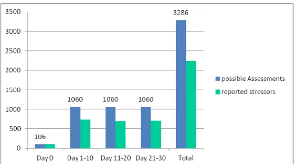 Figure I. Overall response rate of daily stressful events during the study cycle.